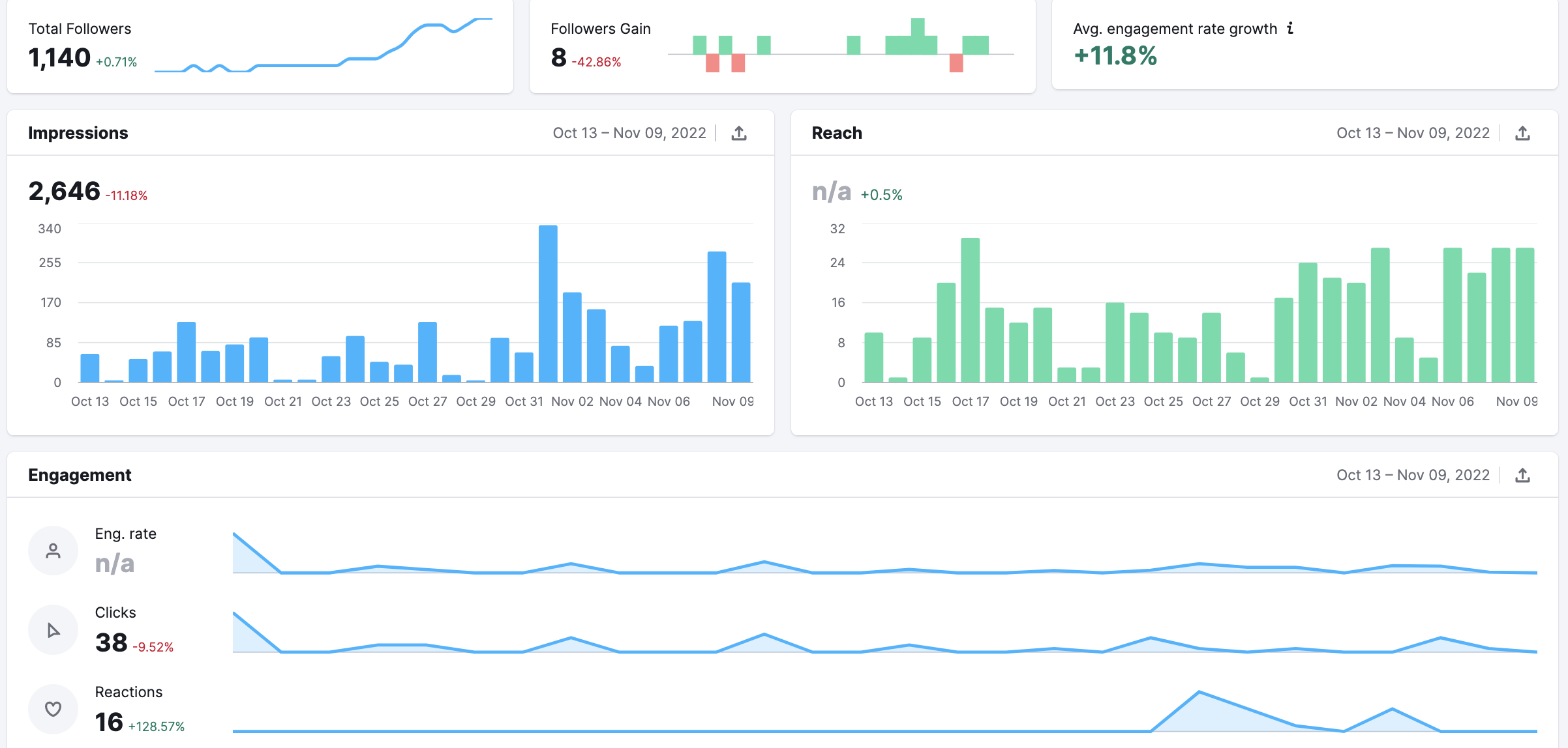 Social Media Analytics Engagement